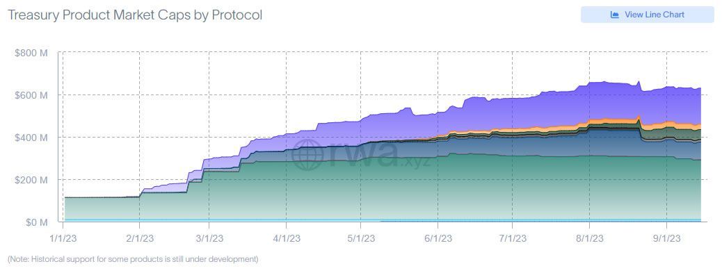 Tokenized Treasuries. Nguồn: rwa.xyz