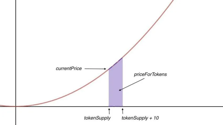 Bonding curve để tính toán giá cổ phần