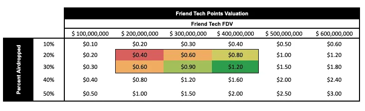Định giá đợt airdrop của Friend.tech