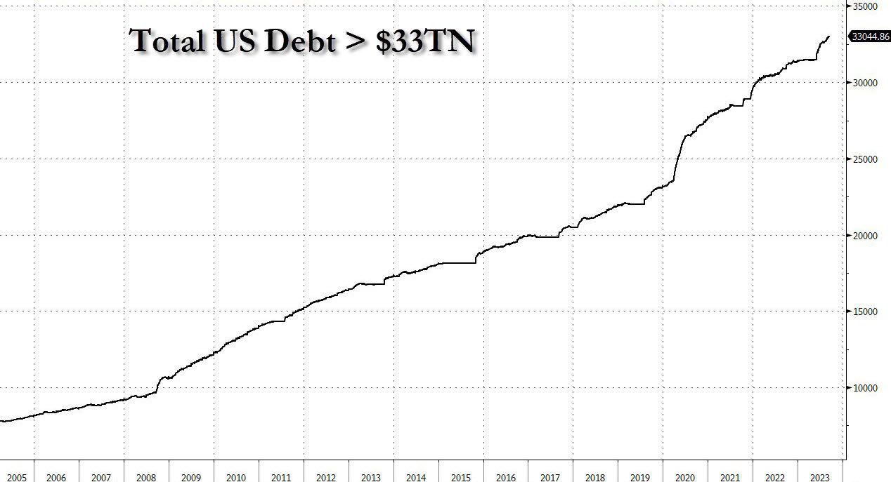 US national debt. Nguồn: X/@KobeissiLetter