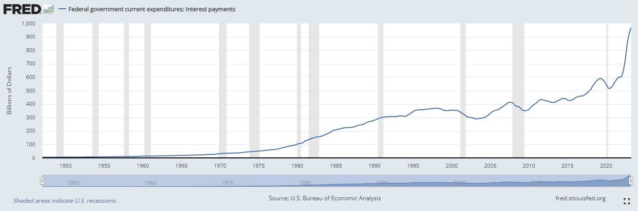 Chi tiêu của chính phủ liên bang, thanh toán lãi. Nguồn: St. Louis Fed