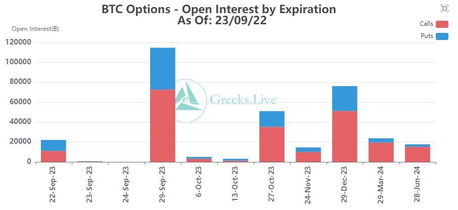 Bitcoin OI. Source: X/@GreeksLive