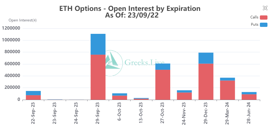 Ethereum OI. Nguồn: X/@GreeksLive