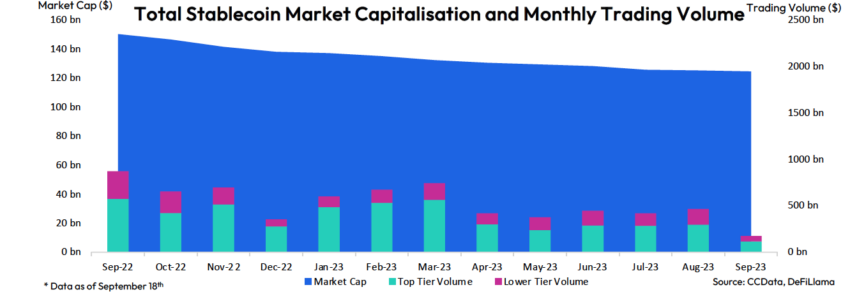 Vốn hóa thị trường và khối lượng giao dịch của stablecoin bị ảnh hưởng trong tháng 9. Nguồn: CCData