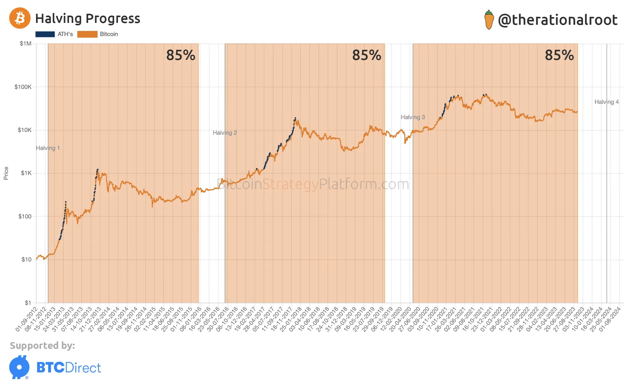 Bitcoin Halving. Nguồn: X
