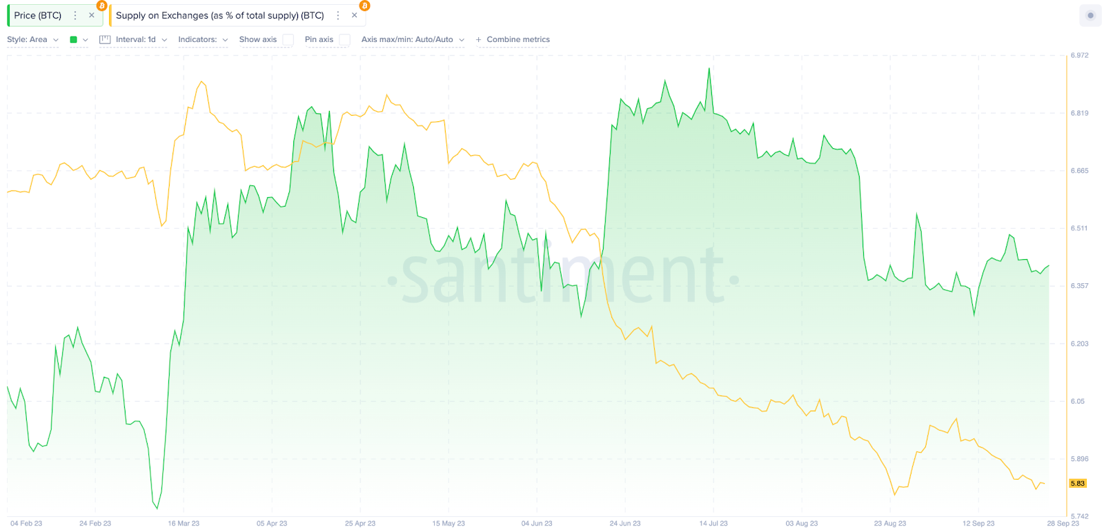 % Supply on Exchange. Nguồn: Santiment