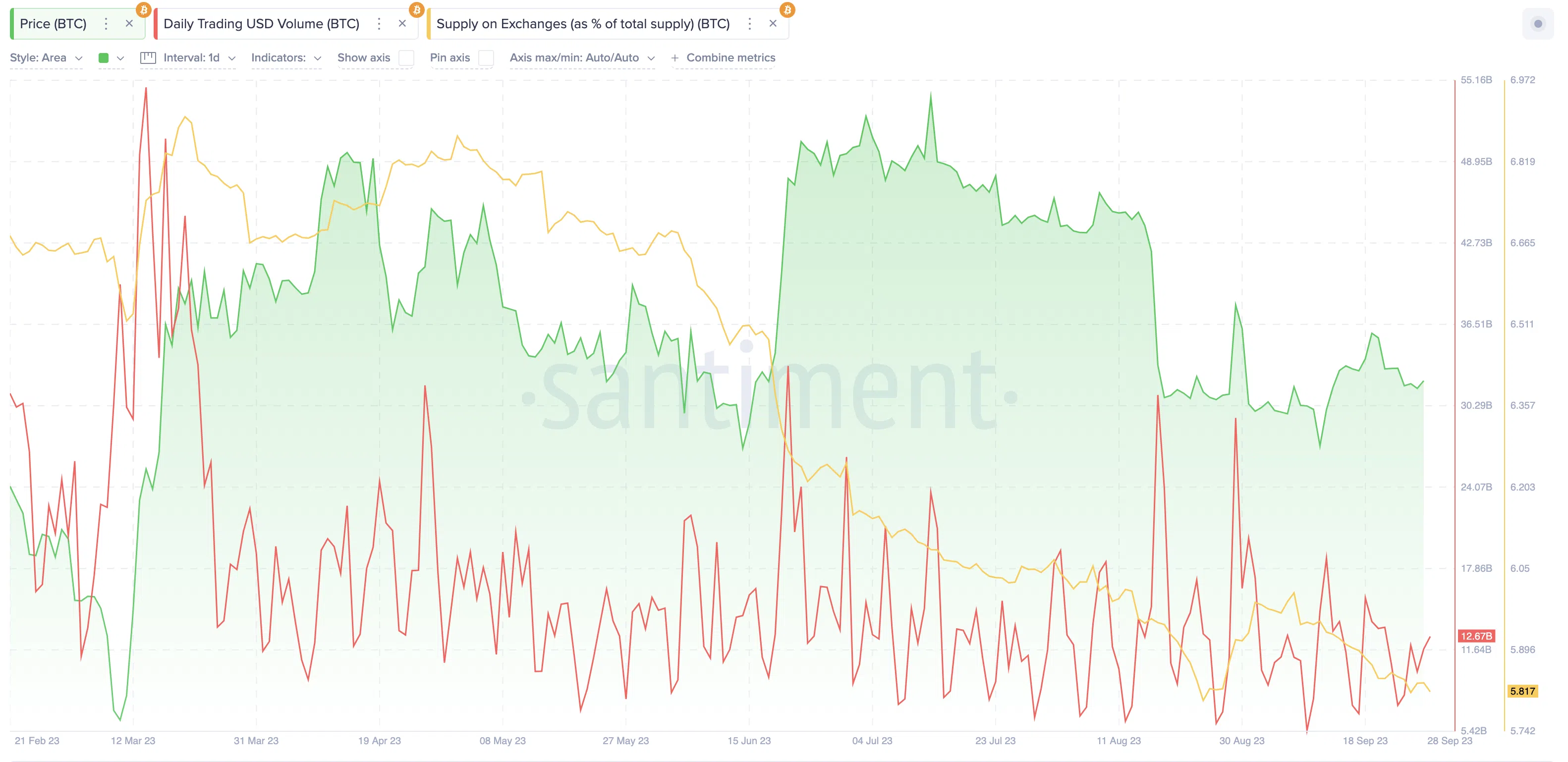 Daily Trading Volume. Nguồn: Santiment