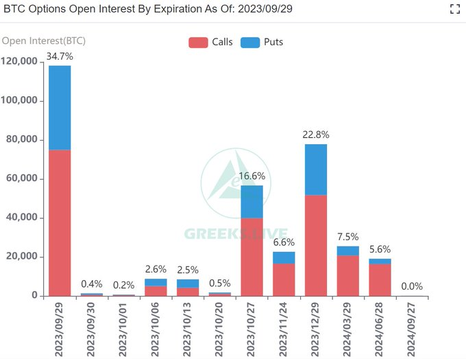 Bitcoin options OI. Nguồn: X/@GreeksLive