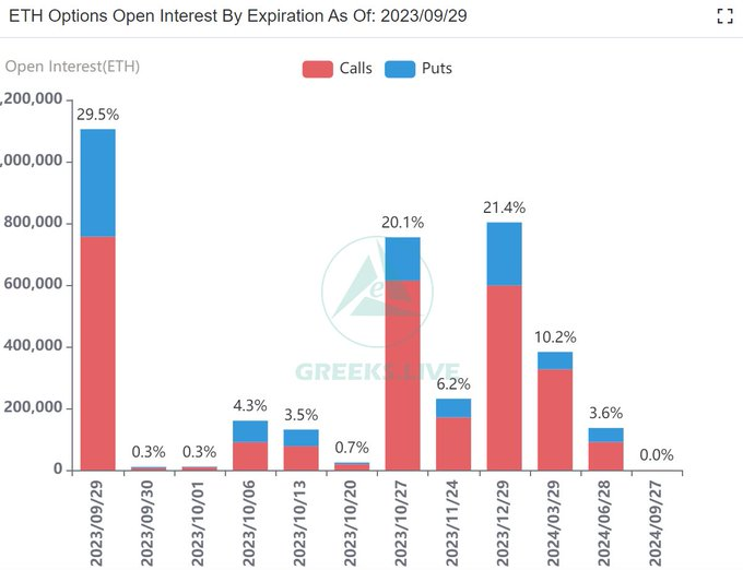Ethereum options OI. Nguồn: X/@GreeksLive