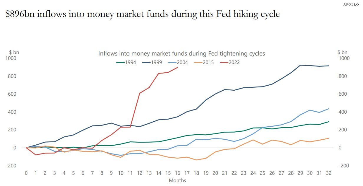 Lượng tiền inflow vào quỹ thị trường tiền tệ (Money Market Funds). Nguồn: KobeissiLetter