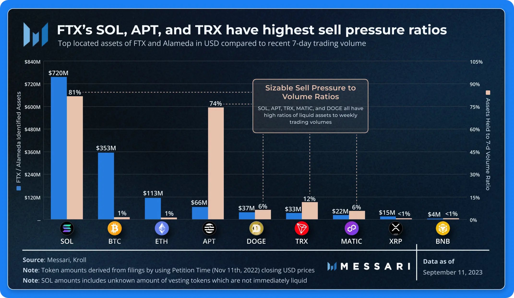 Do lường áp lực bán trên một số Altcoin khác mà FTX nắm giữ. Nguồn: Messari.