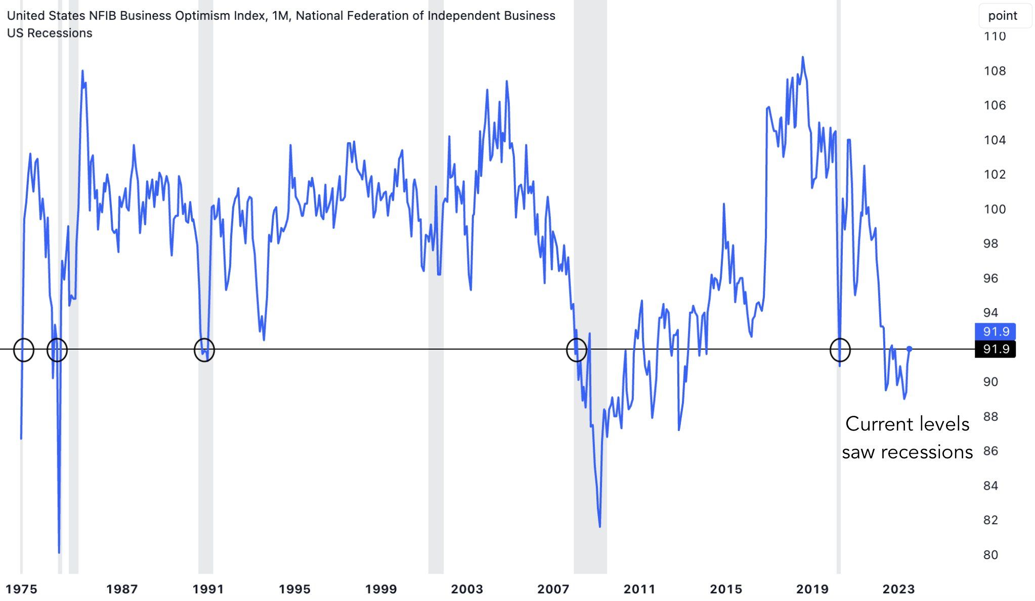 Chỉ số Small Business Optimism Index. Nguồn: @GameofTrades_