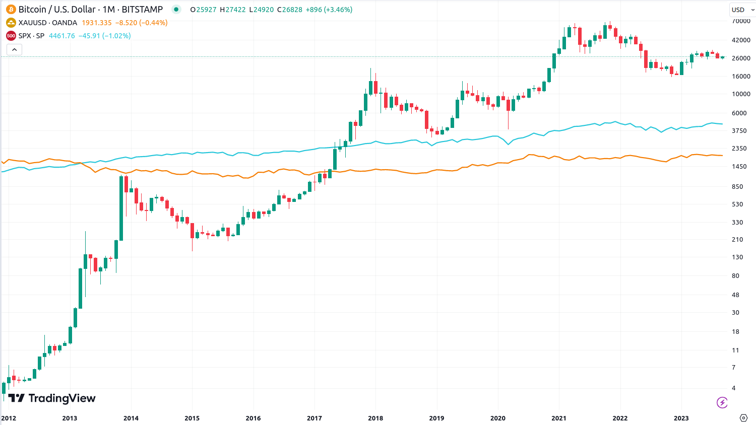 Quan sát giá Bitcoin, vàng, và cổ phiếu. Nguồn: @planB