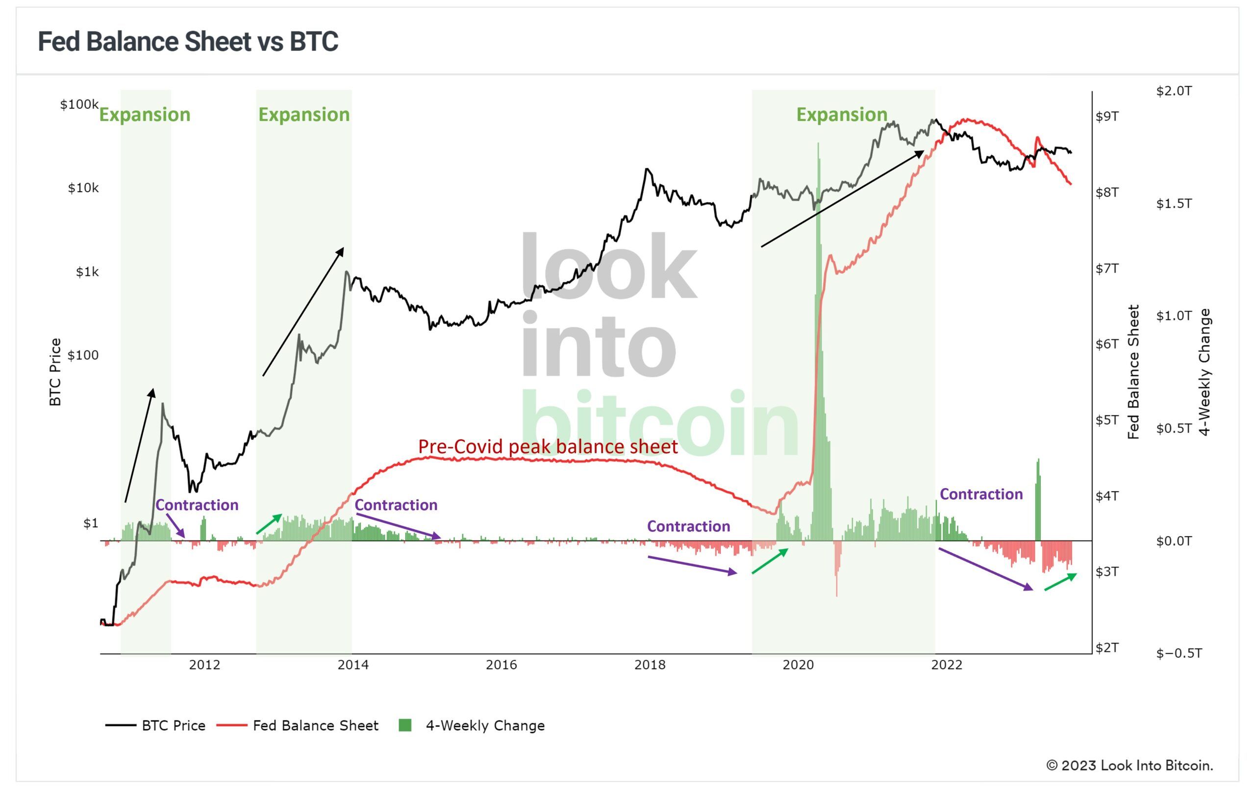 FED Balance Sheet vs Bitcoin Price. Nguồn: lookintobitcoin.