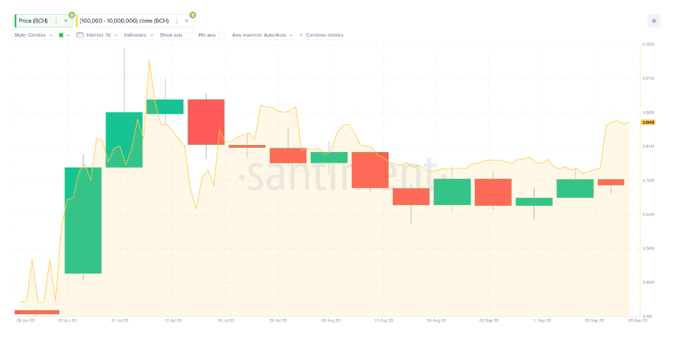 Biến động ví có số dư BCH từ 100,000 - 10,000,000. Nguồn: Santiment.