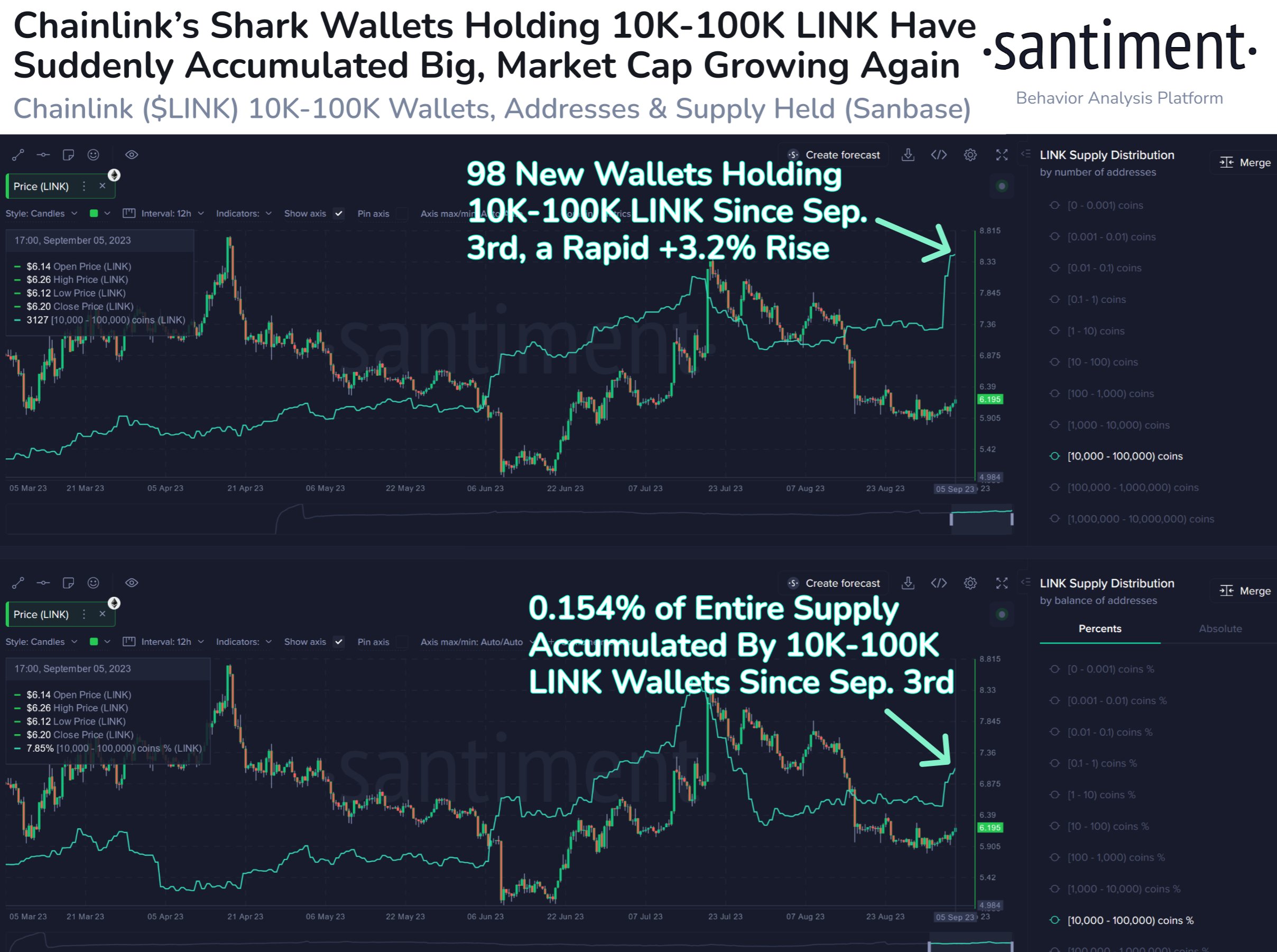 Dữ liệu on-chain của Chainlink (LINK). Nguồn: Santiment.