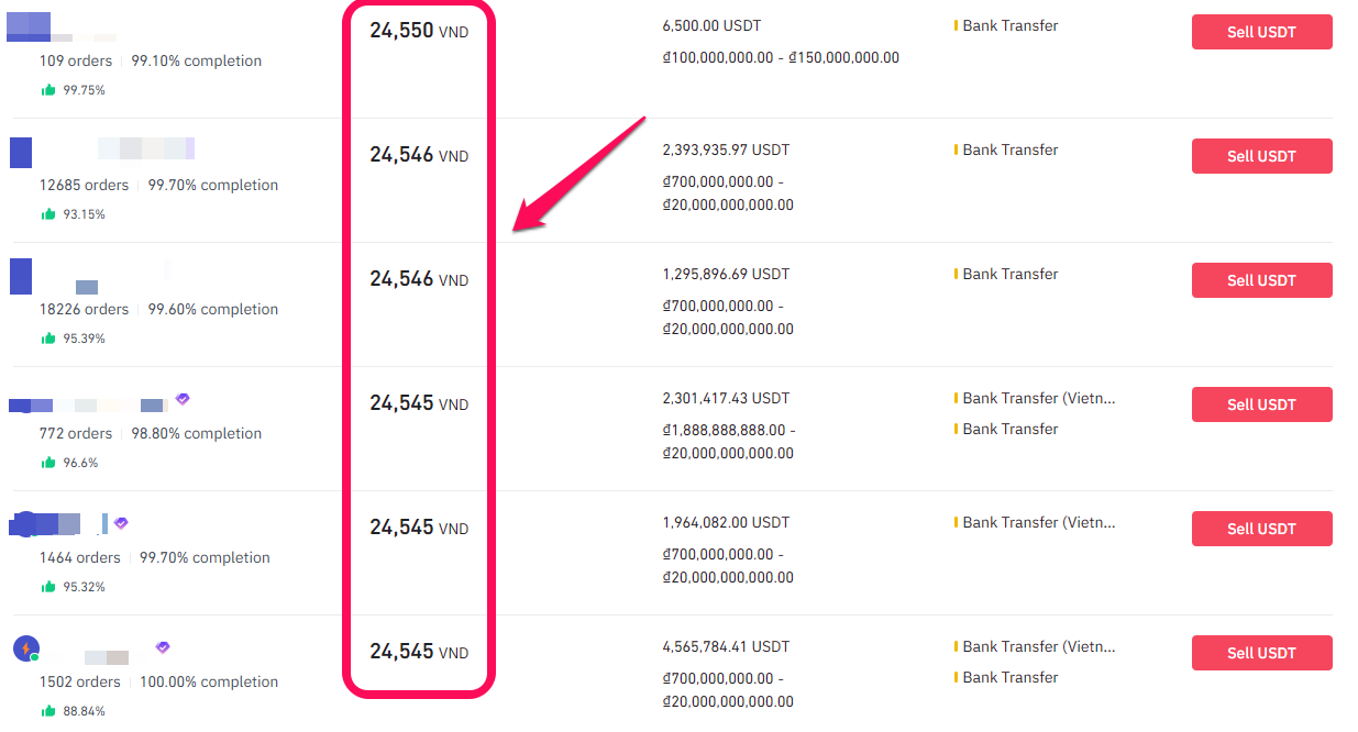 Biến động của giá USDT/VND trên Binance P2P. Nguồn: Binance.