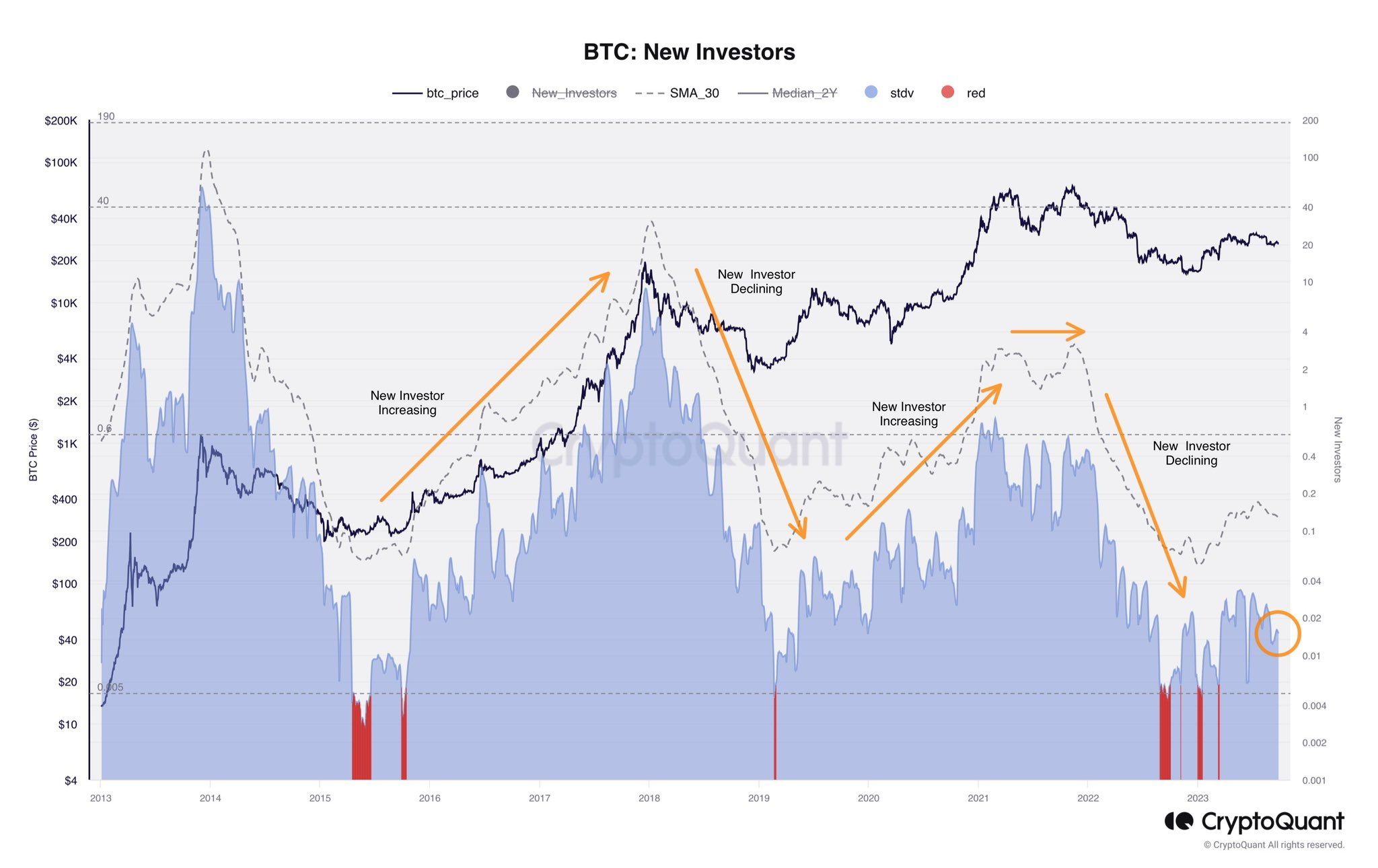 Chỉ báo New Investor. Nguồn: CryptoQuant/AxelAdlerJr