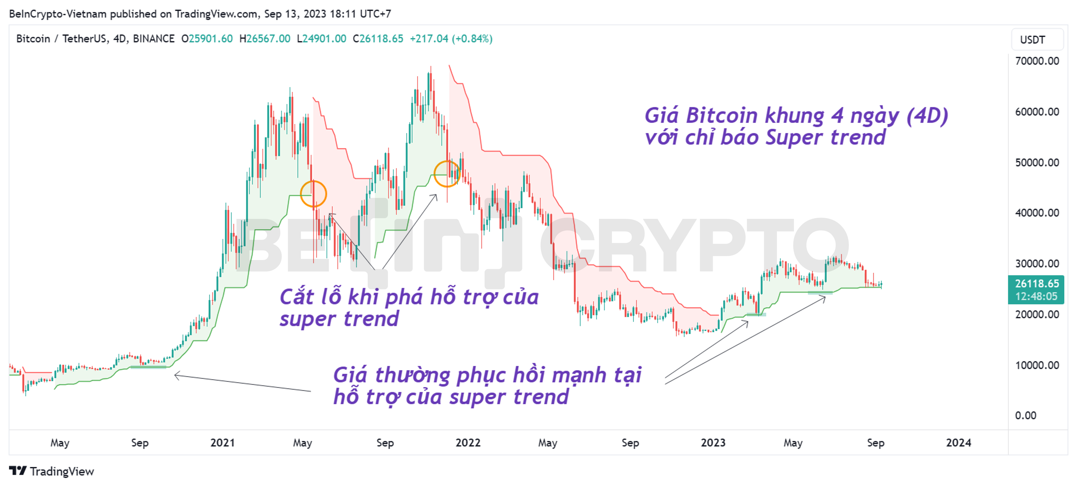 Phân tích giá Bitcoin khung 4 ngày (4D) với chỉ báo Super Trend.
