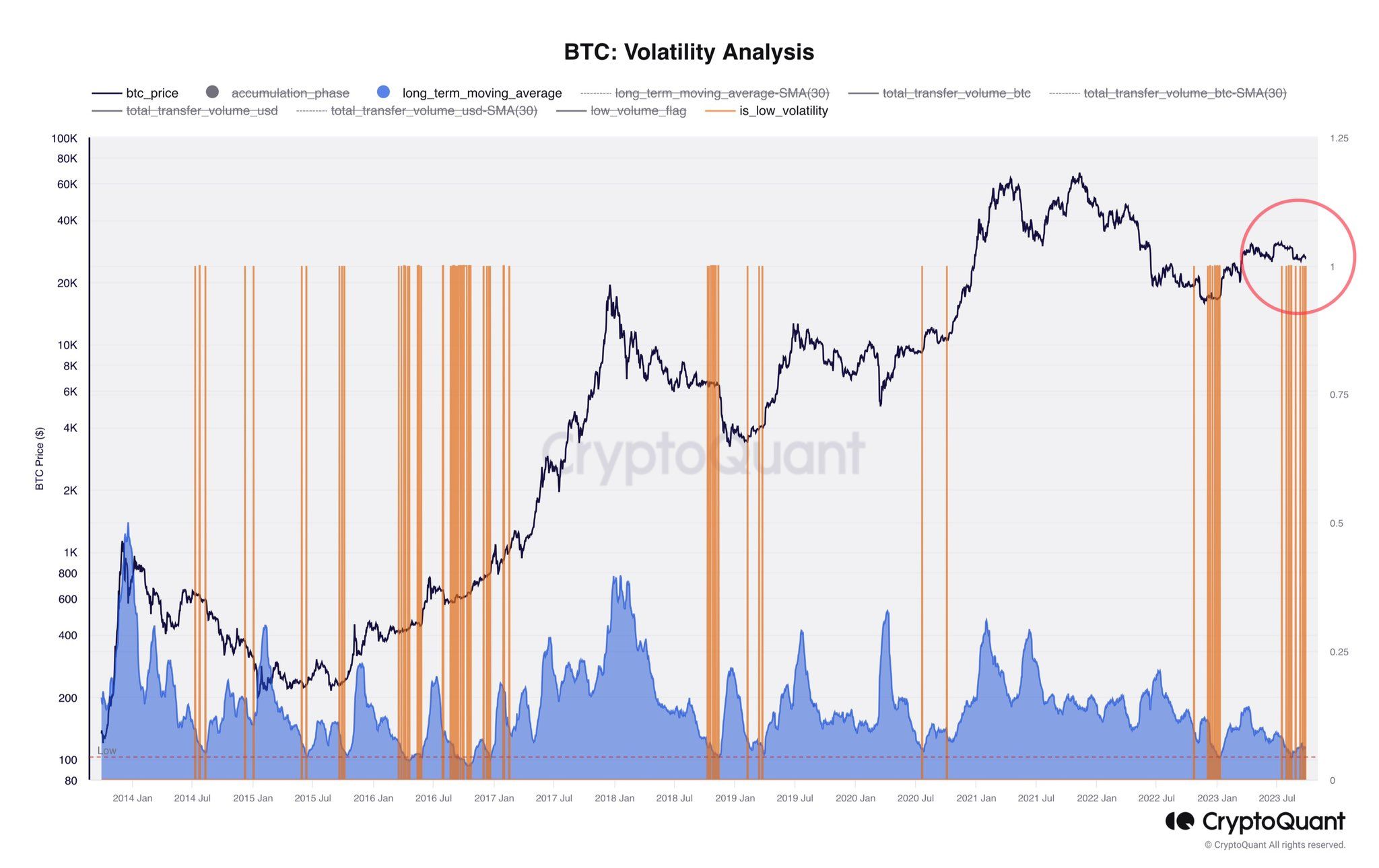 Đánh dấu các giai đoạn giá Bitcoin biến động biên độ thấp. Nguồn: CryptoQuant/AxelAdlerJr