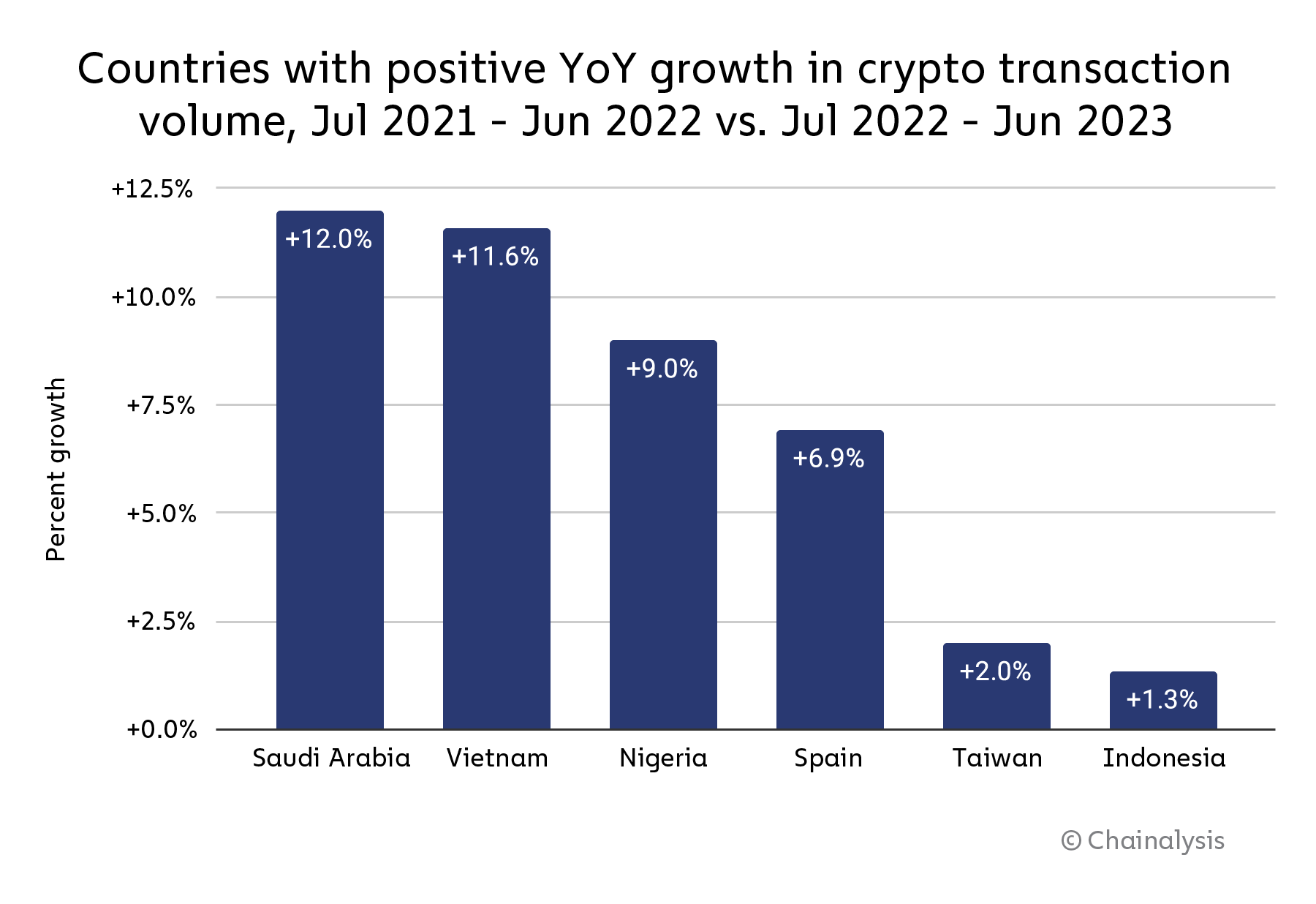Xếp hạng về mức độ tăng trưởng khối lượng giao dịch Crypto. Nguồn: Chainalysis.
