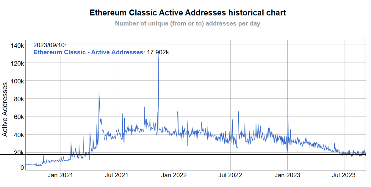 Lượng địa chỉ active trên mạng ETC. Nguồn: bitinfocharts