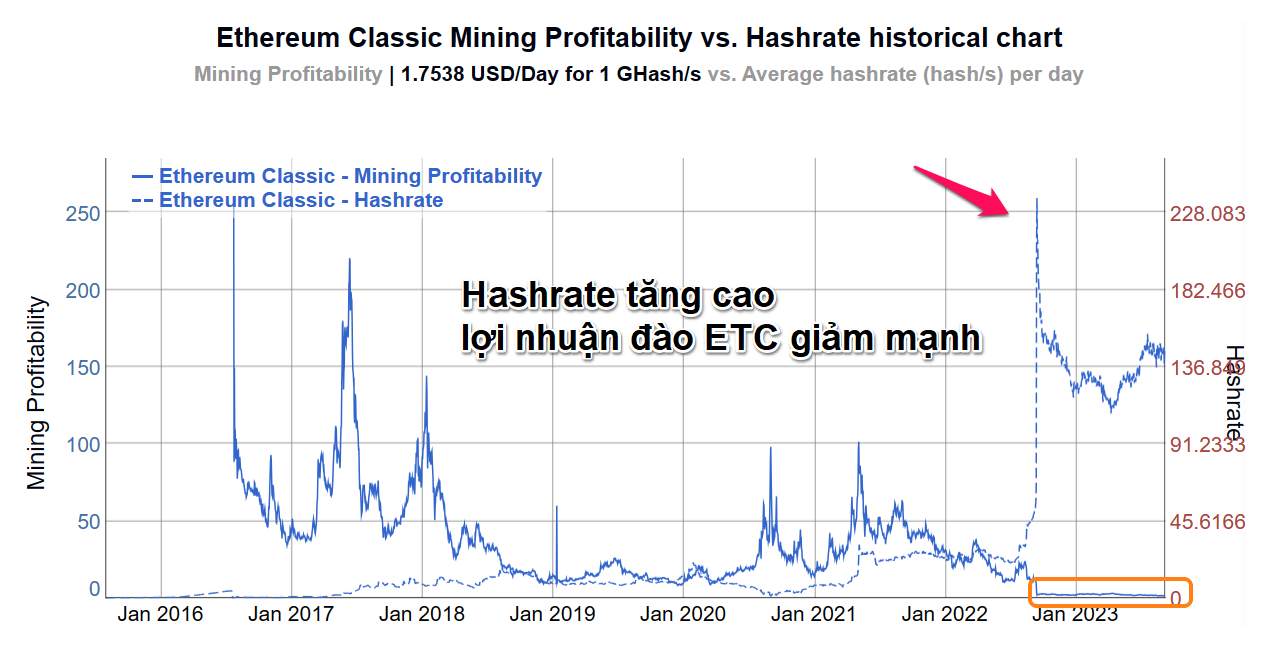 Hashrate và lợi nhuận đào ETC. Nguồn: bitinfocharts