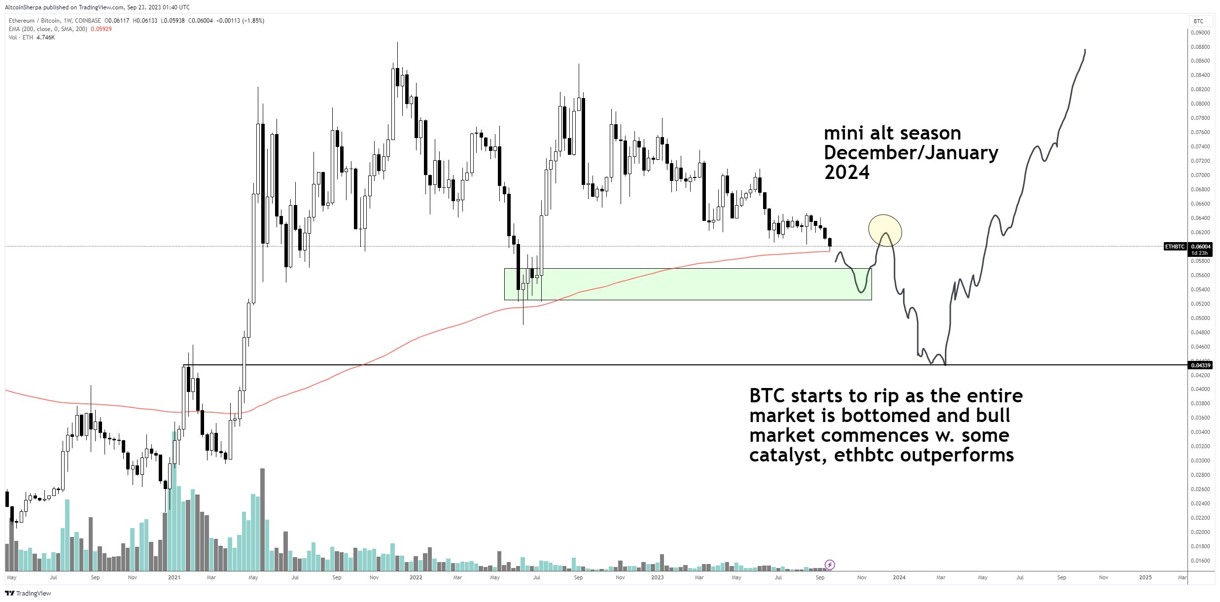 Phân tích giá ETH/BTC. Nguồn: AltcoinSherpa