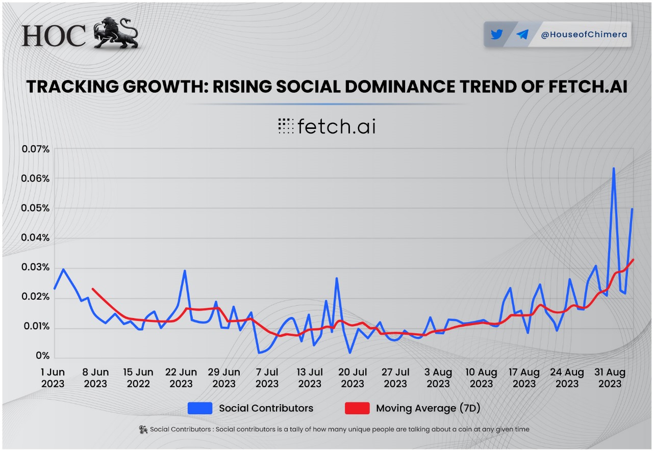 Xu hướng được nhắc đến trên mạng xã hội của Fetch.ai. Nguồn: HouseofChimera
