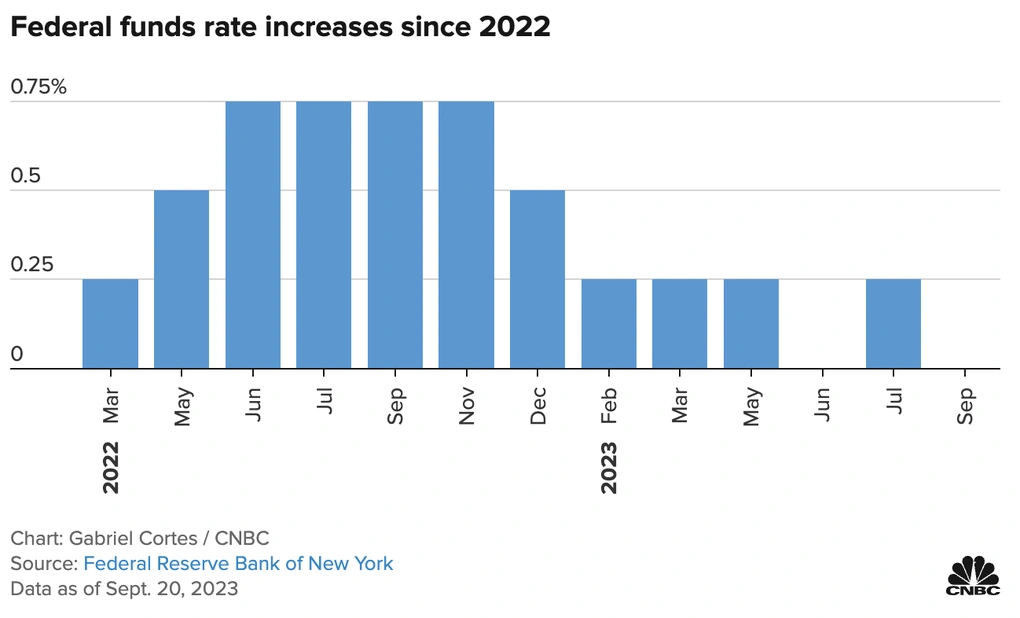 Những lần FED tăng lãi suất từ 2022 đến nay. Nguồn: CNBC.