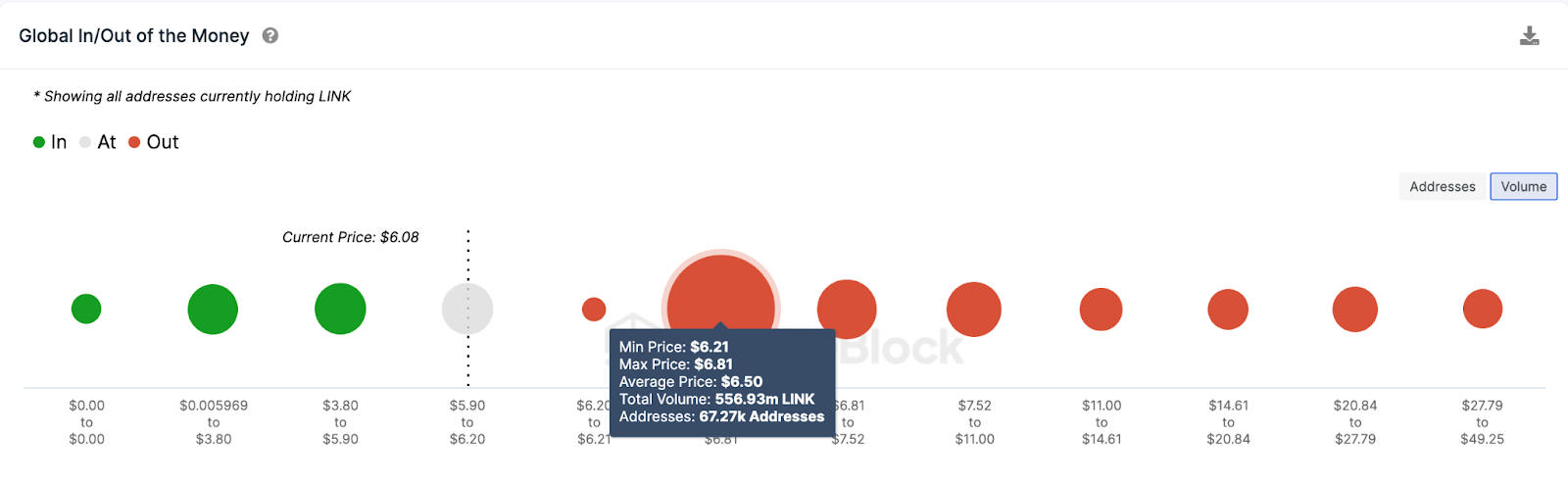 Chainlink In/Out of the Money. Nguồn: IntoTheBlock