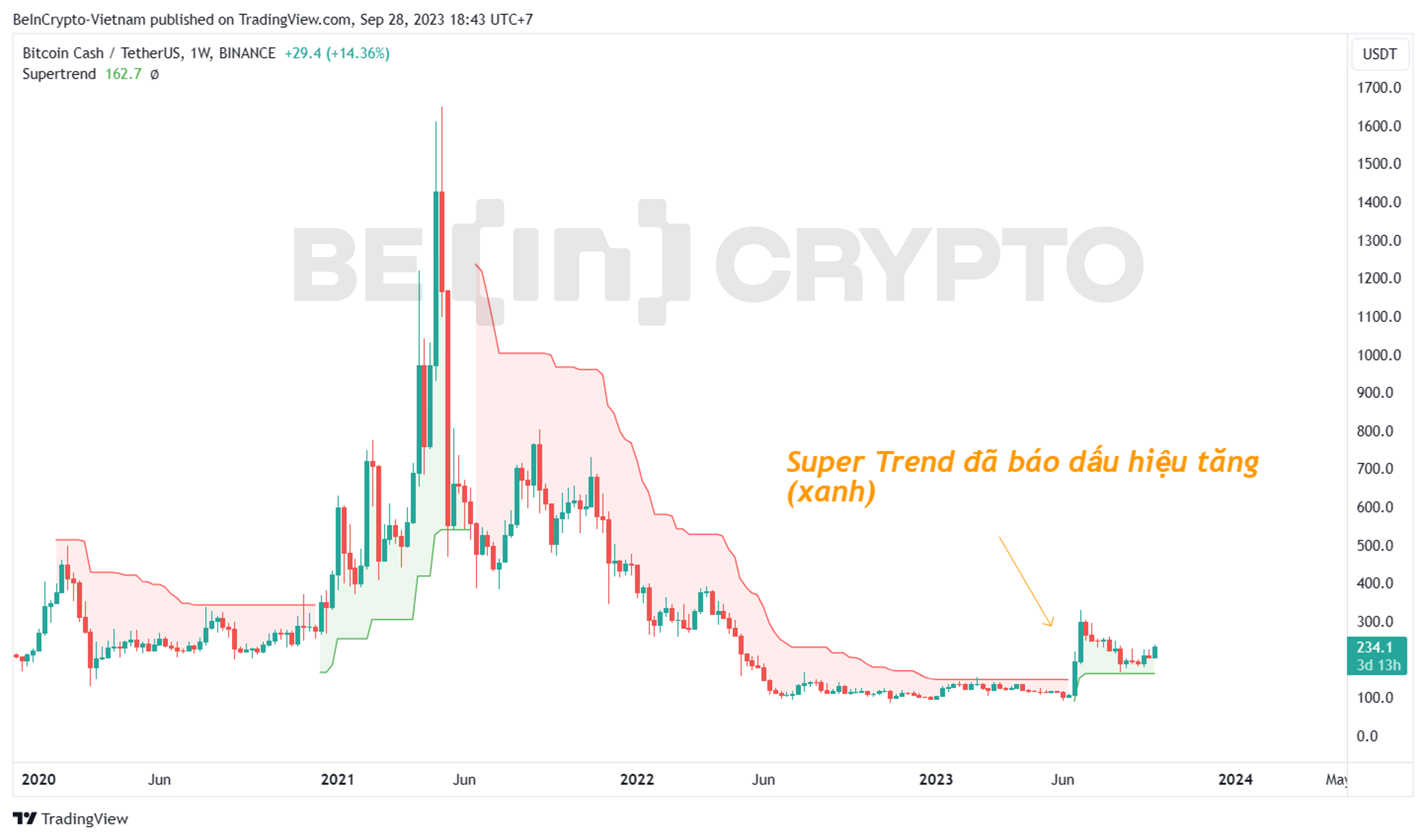 Phân tích giá BCH khung tuần với chỉ báo Super Trend.