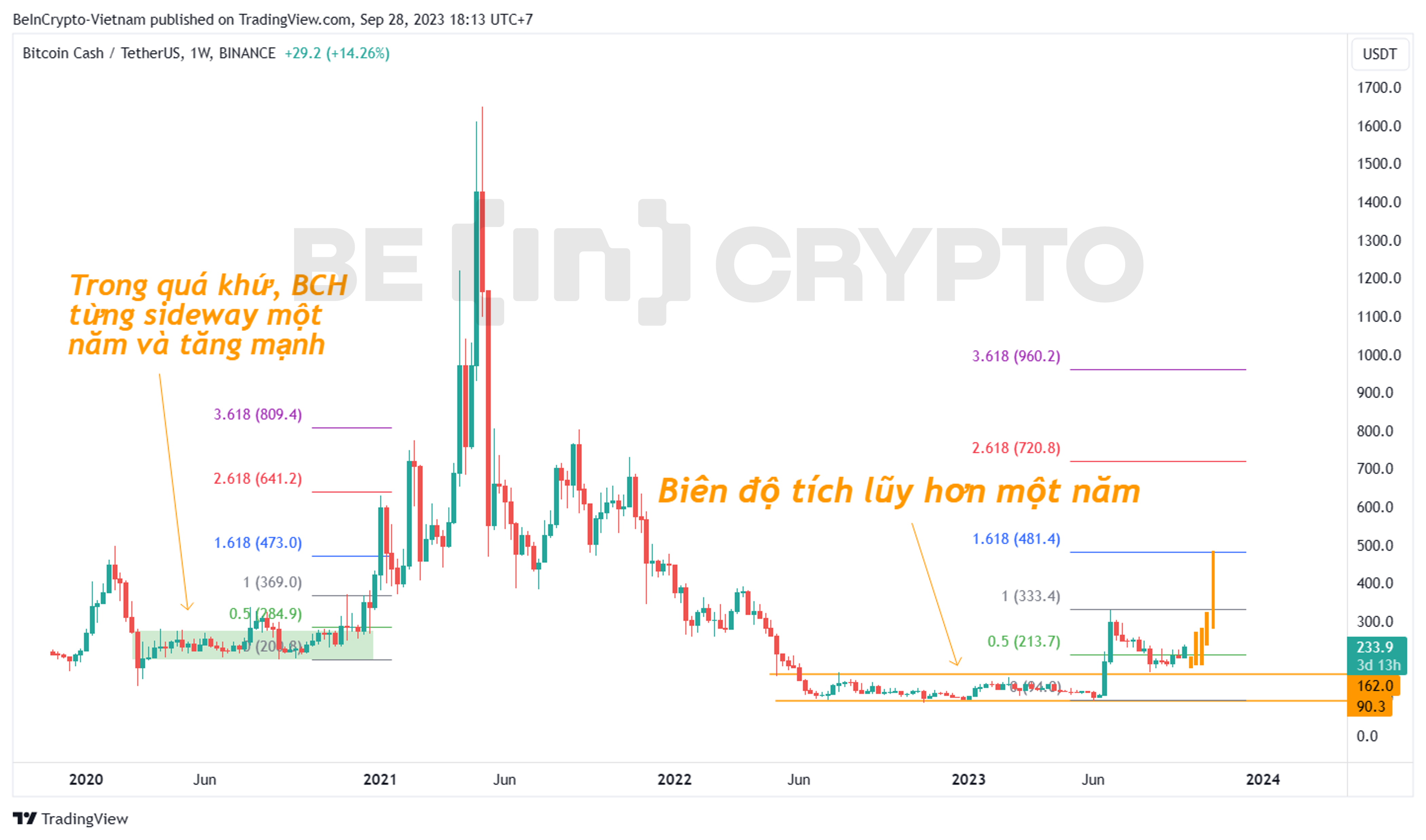 Cập nhật phân tích giá BCH khung tuần (1W).