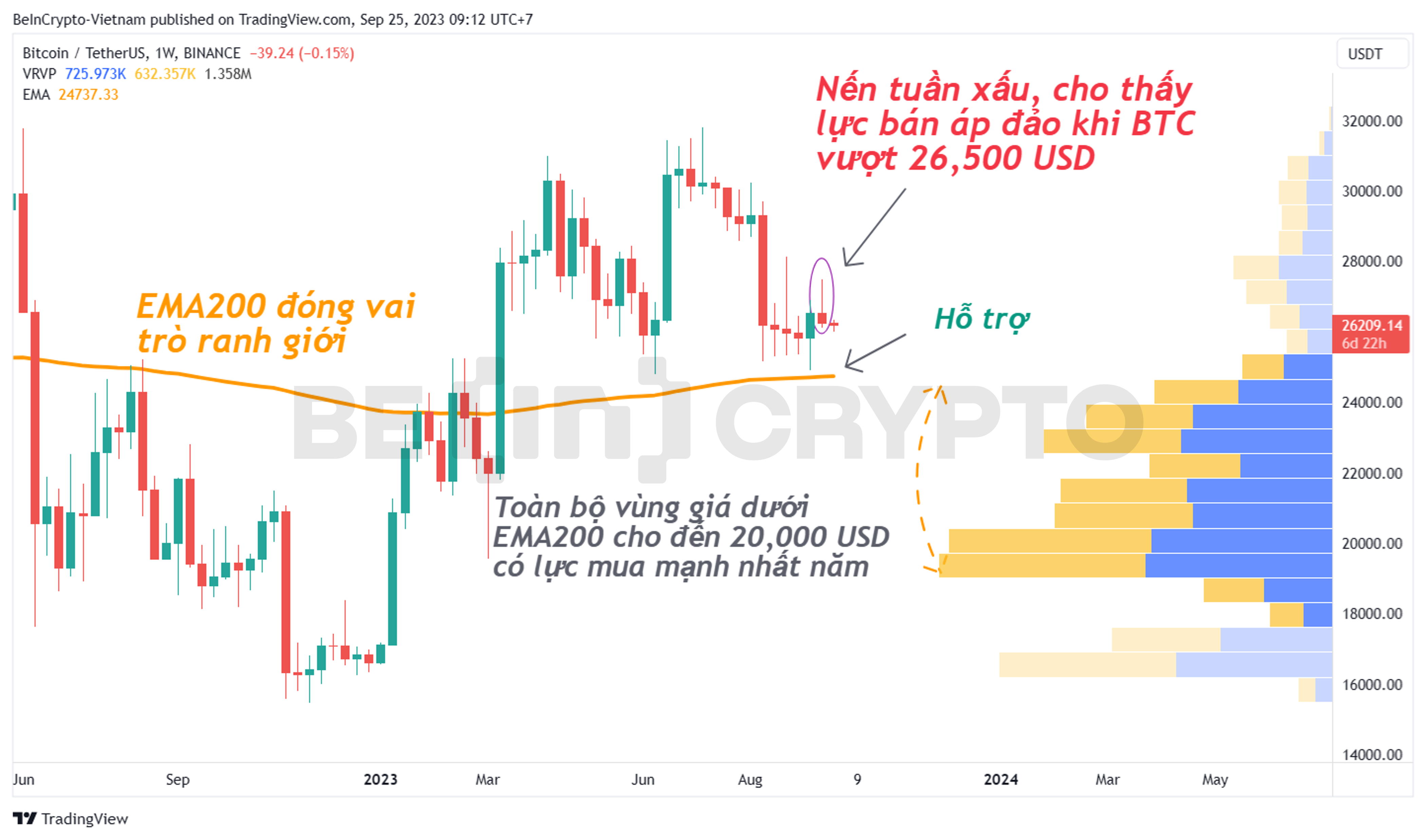 Phân tích giá BTC khung tuần với EMA200, Volume Profile.