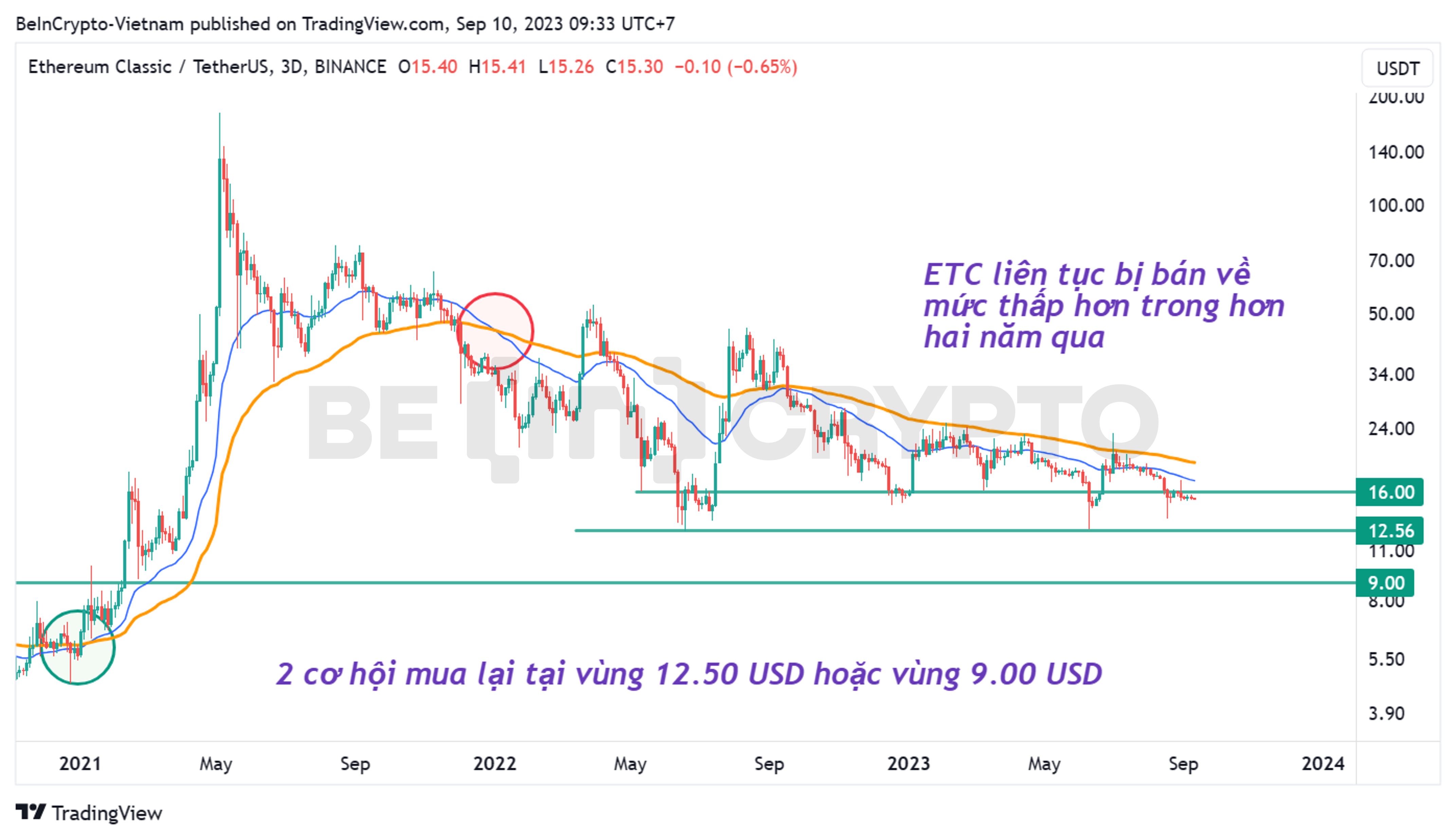 Phân tích kỹ thuật ETC với các đường EMA34, EMA89 trong khung 3 ngày (3D).