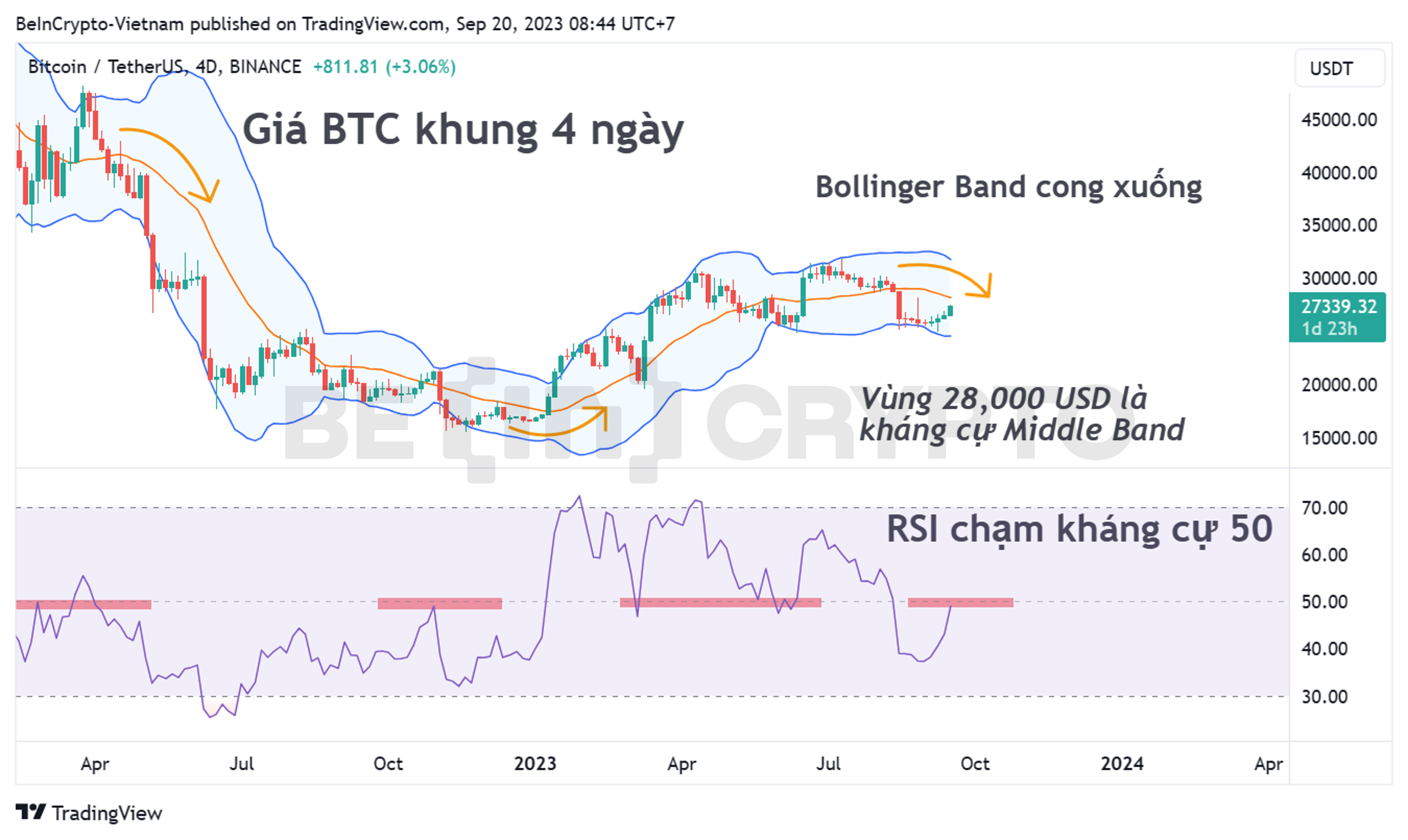 Phân tích kỹ thuật giá Bitcoin khung 4 ngày (4D) với chỉ báo Bollinger Band và RSI.