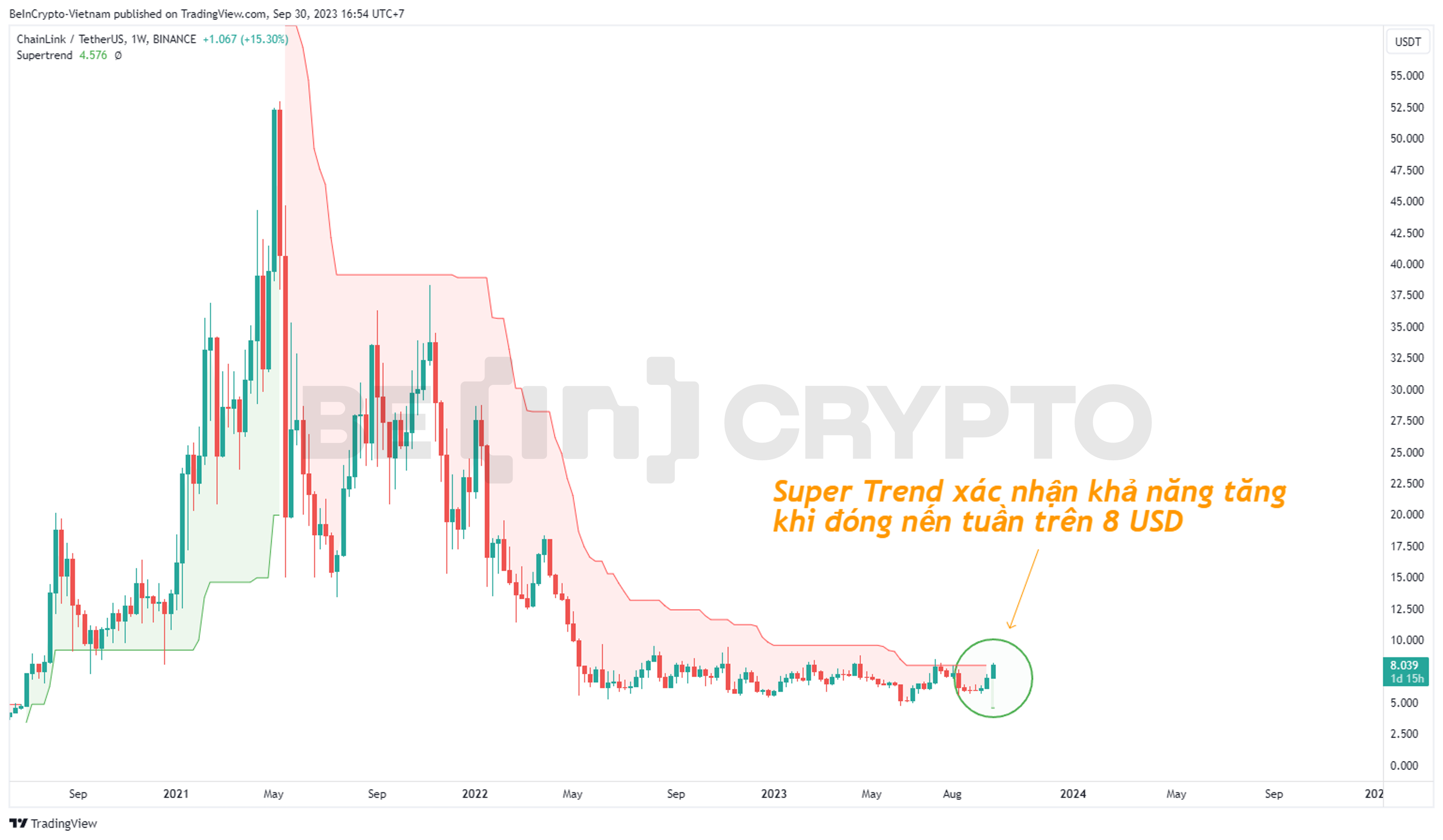 Giá LINK khung tuần với chỉ báo Super Trend.