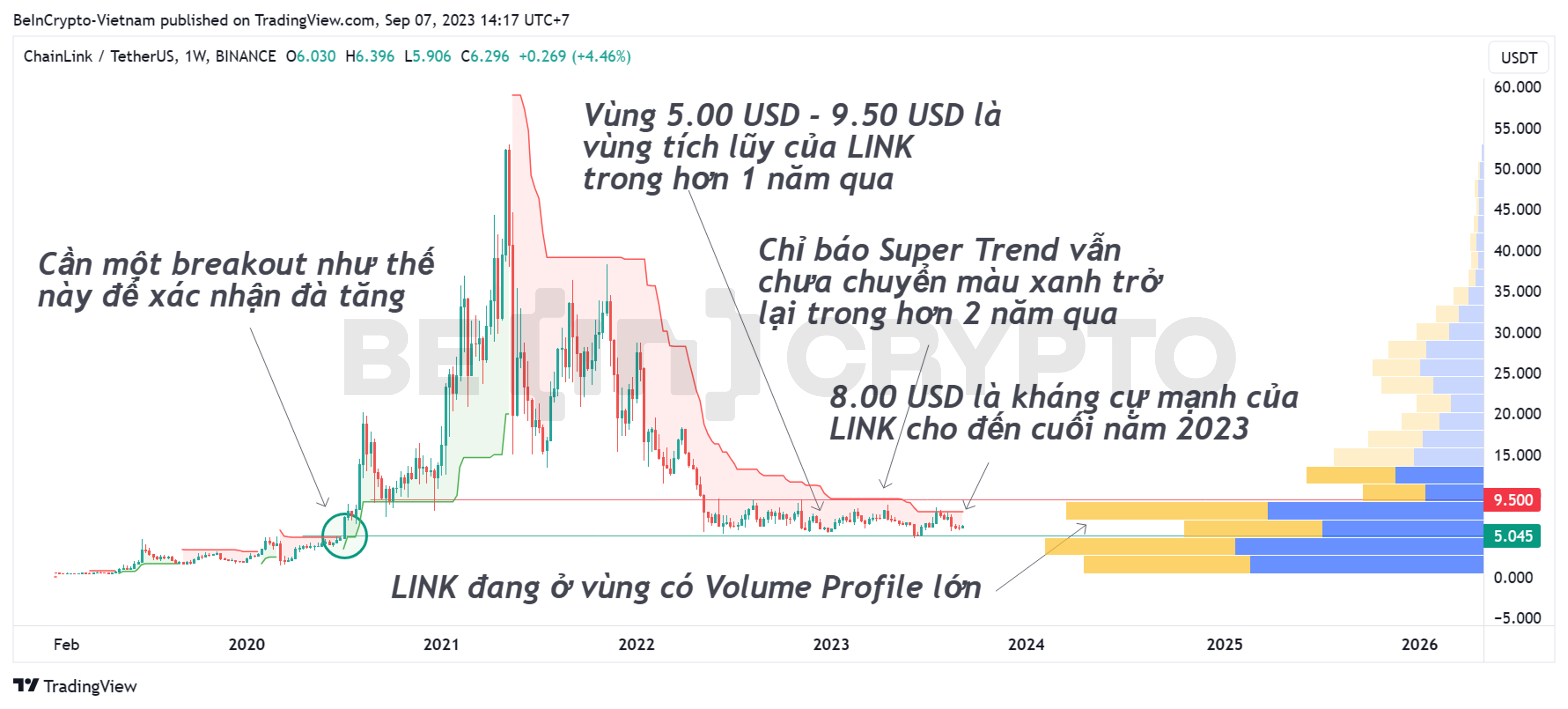 Phân tích kỹ thuật LINK khung tuần với chỉ báo Super Trend và Volume Profile.