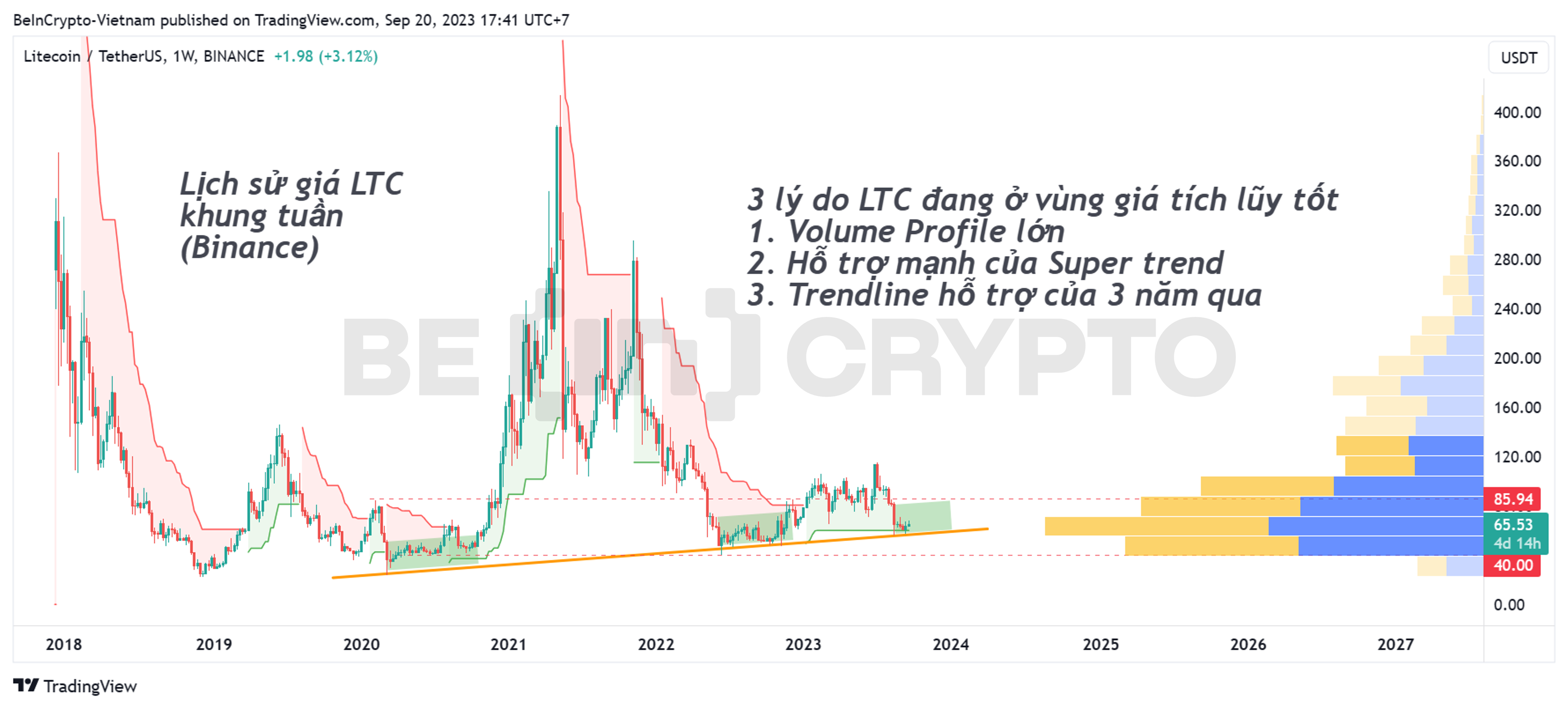 Phân tích kỹ thuật Litecoin (LTC) khung tuần.