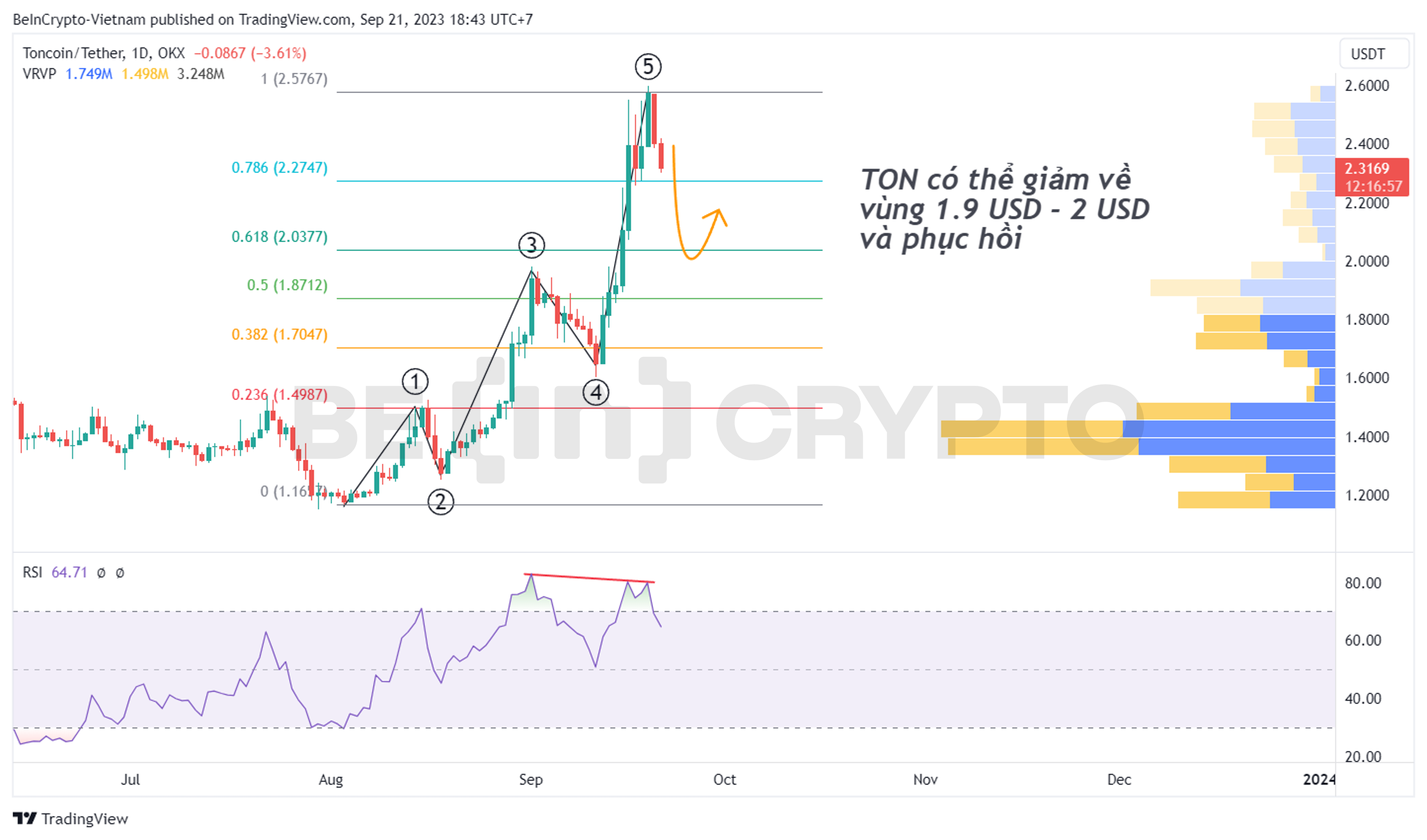 Phân tích kỹ thuật Toncoin (TON) khung ngày với sóng Elliott và chỉ báo RSI.