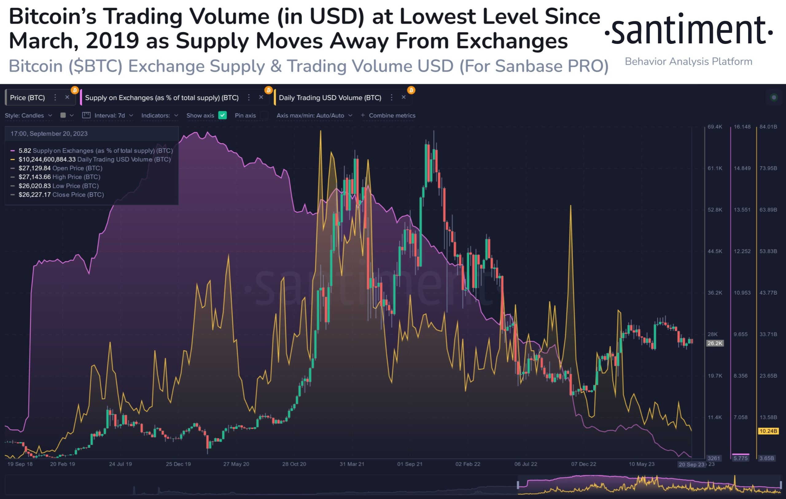 Giá BTC, lượng BTC trên sàn và khối lượng giao dịch BTC hằng ngày tính bằng USD. Nguồn: Santiment.