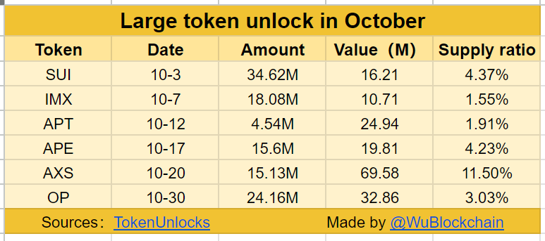 Danh sách 6 token mở khóa trong tháng 10. Nguồn: WuBlockchain