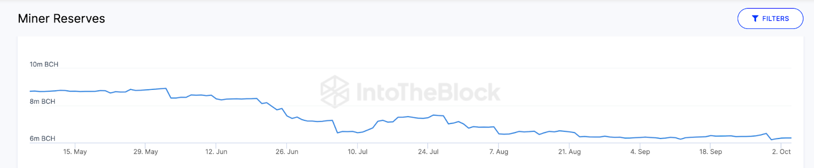 Bitcoin Cash (BCH) Miners Reserves vs. Giá. Nguồn: IntoTheBlock