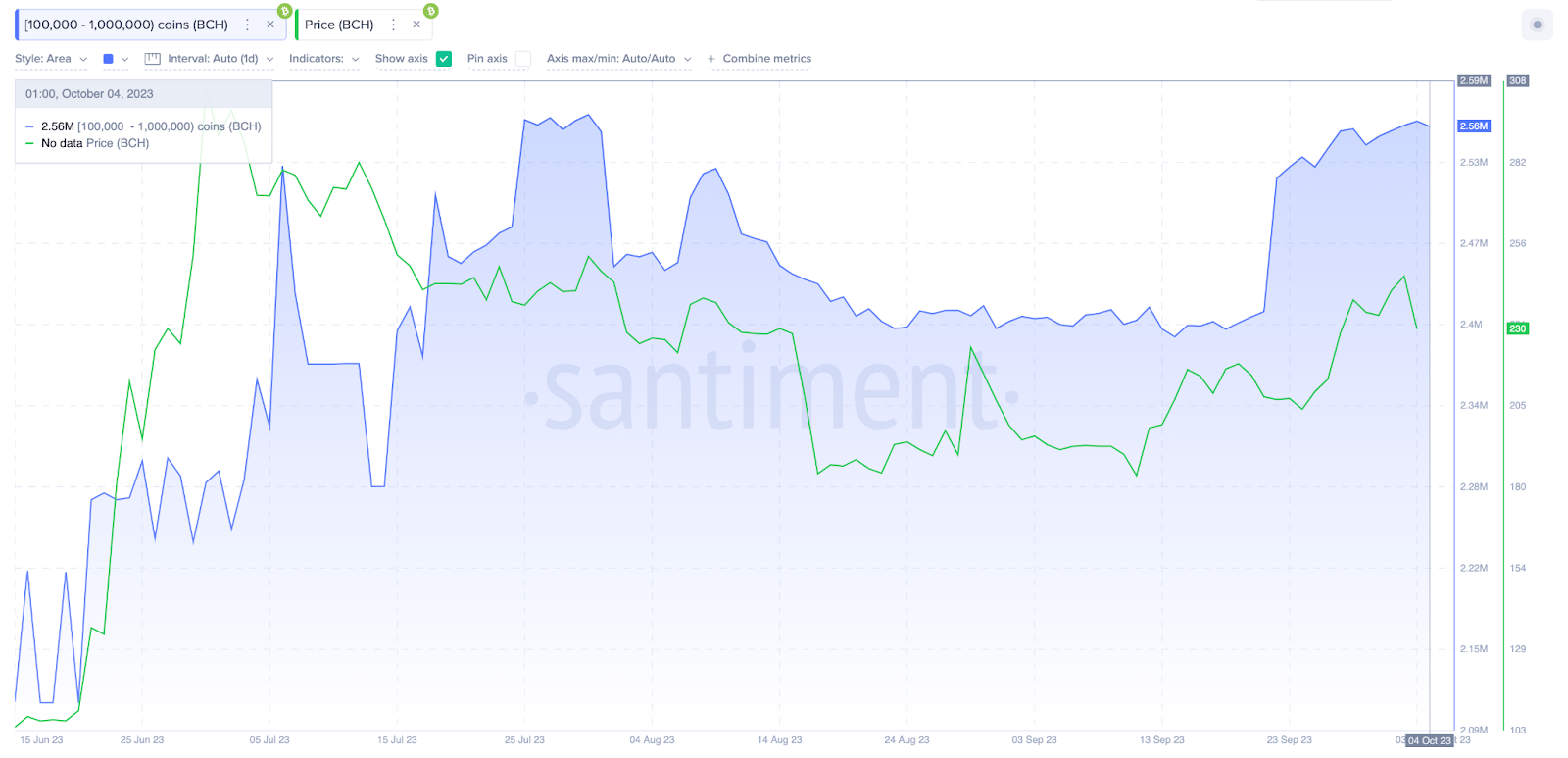 Bitcoin Cash (BCH) Whales Wallet Balances vs. Giá. Nguồn: Santiment