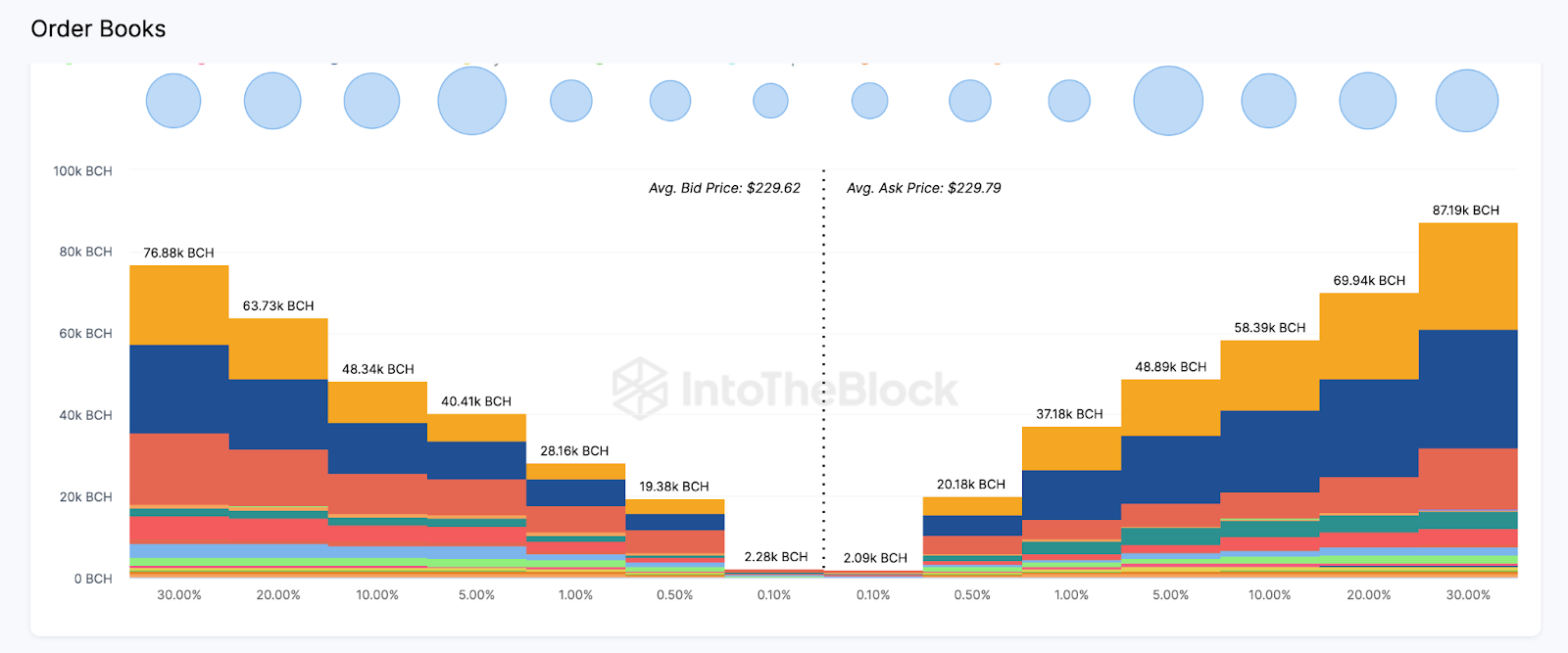 Exchange Order Books. Nguồn: IntoTheBlock