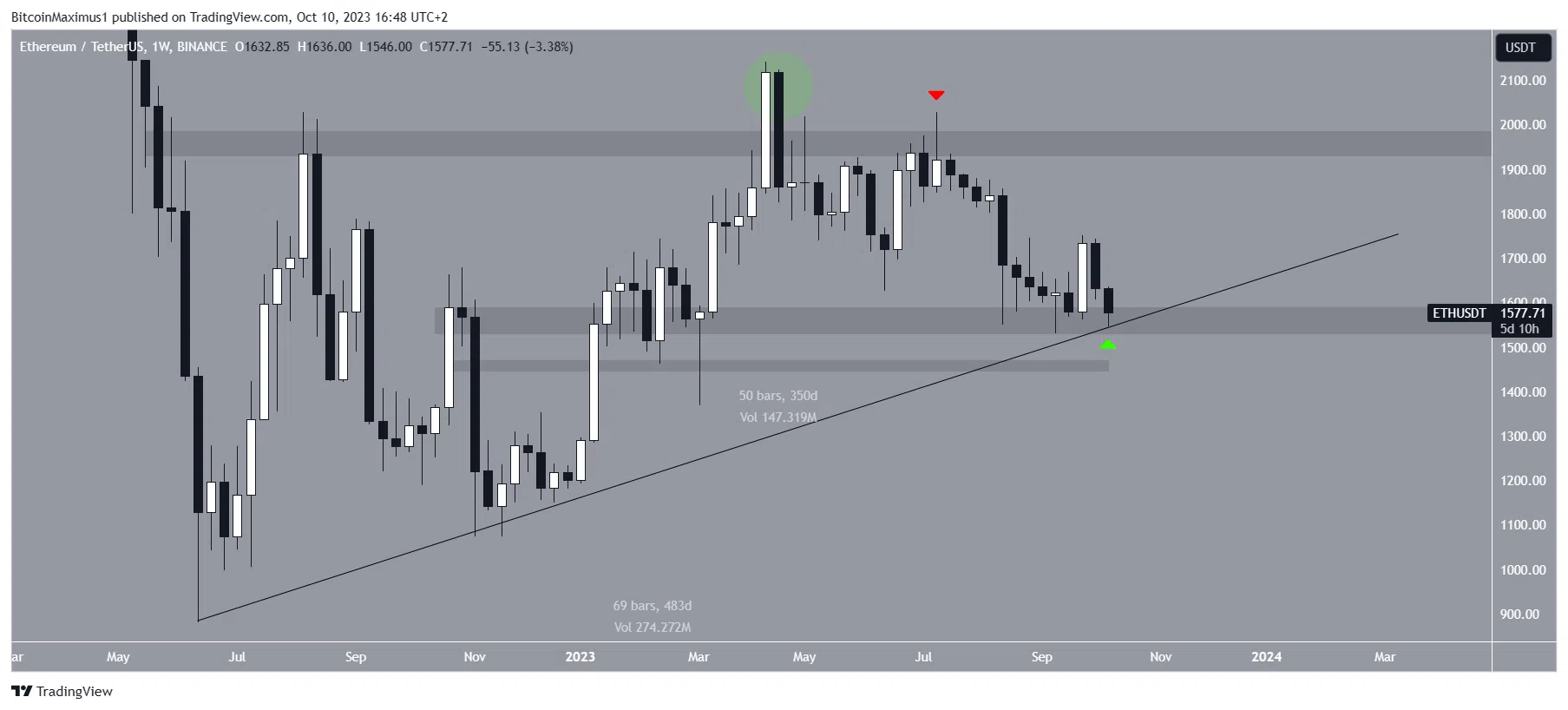 ETH/USDT Weekly Chart. Nguồn: TradingView