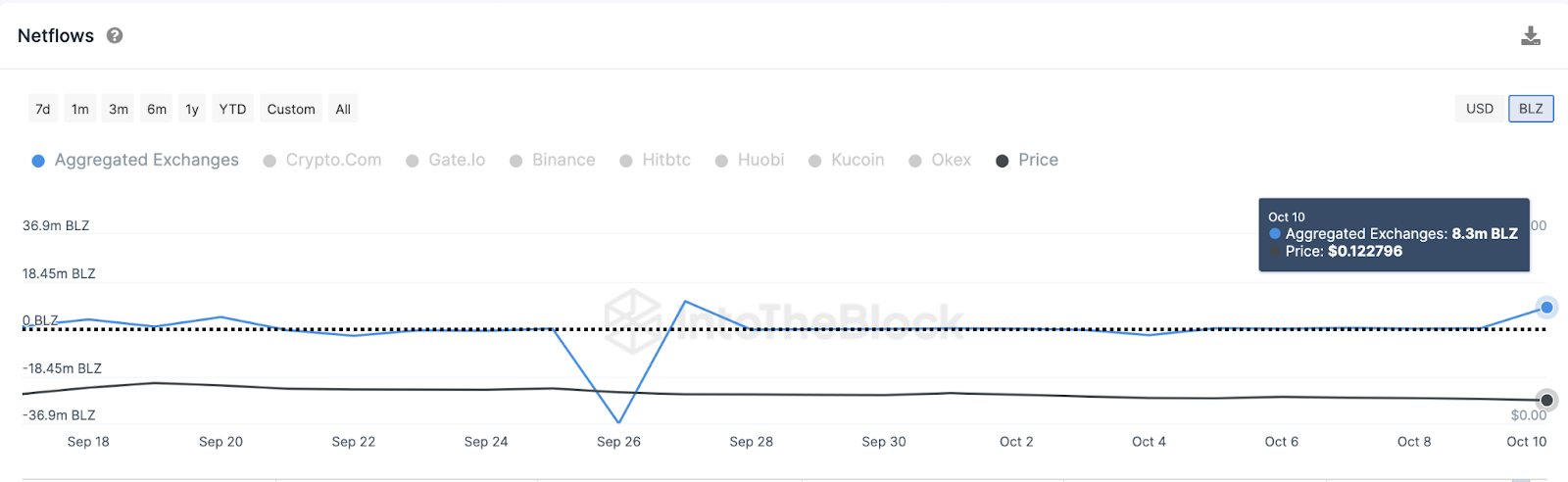 Bluzelle (BLZ) Exchange Netflows vs. giá. Nguồn: IntoTheBlock