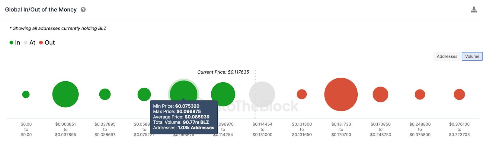 BLZ GIOM data. Nguồn: IntoTheBlock