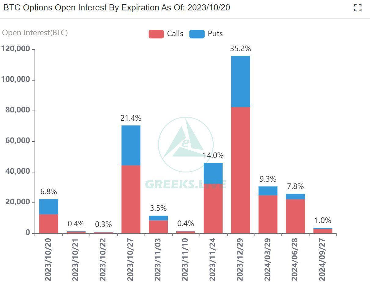 Bitcoin open interest. Nguồn: X/@GreeksLive 