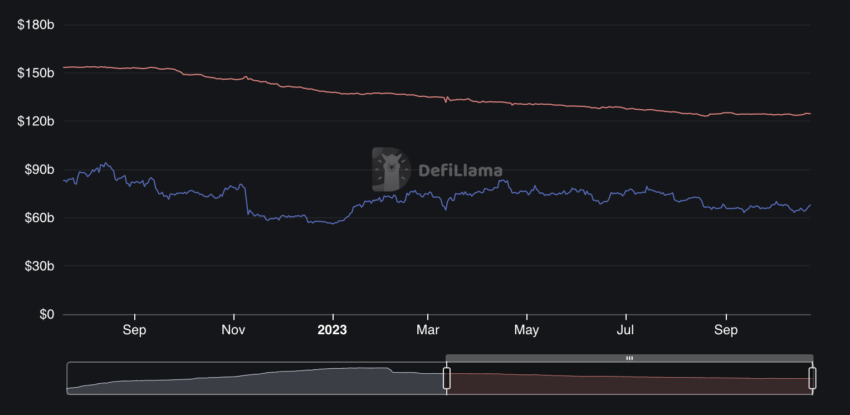 Vốn hóa thị trường stablecoin so với Tổng giá trị bị khóa (TVL) từ ngày 22/9 đến ngày 23/9. Nguồn: DefiLlama